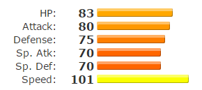 Estadisticas Pidgeot